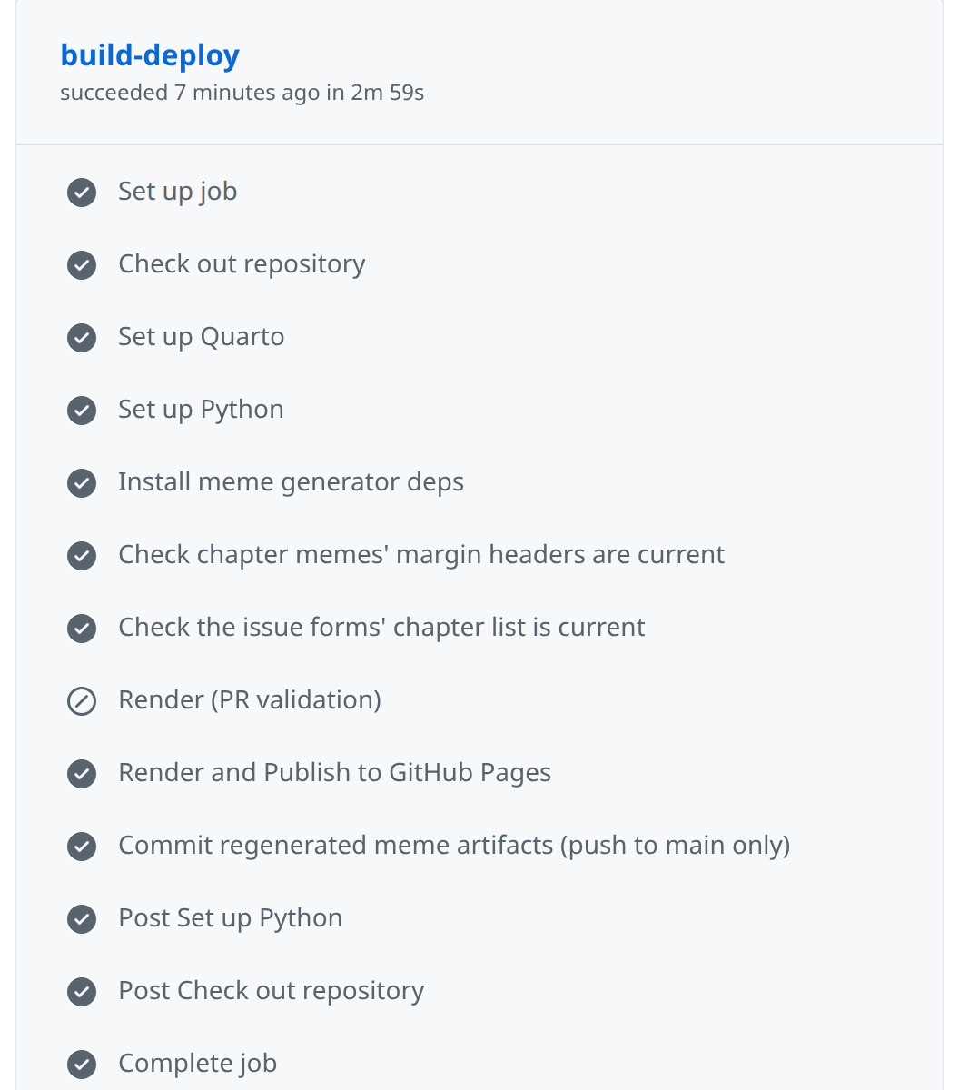 Screenshot of a GitHub Actions job named build-deploy, which succeeded in 2m 59s. Thirteen steps are listed with check marks: Set up job, Check out repository, Set up Quarto, Set up Python, Install meme generator deps, two checks that generated files are current, then Render (PR validation), marked skipped, Render and Publish to GitHub Pages, Commit regenerated meme artifacts, and three cleanup steps ending in Complete job.