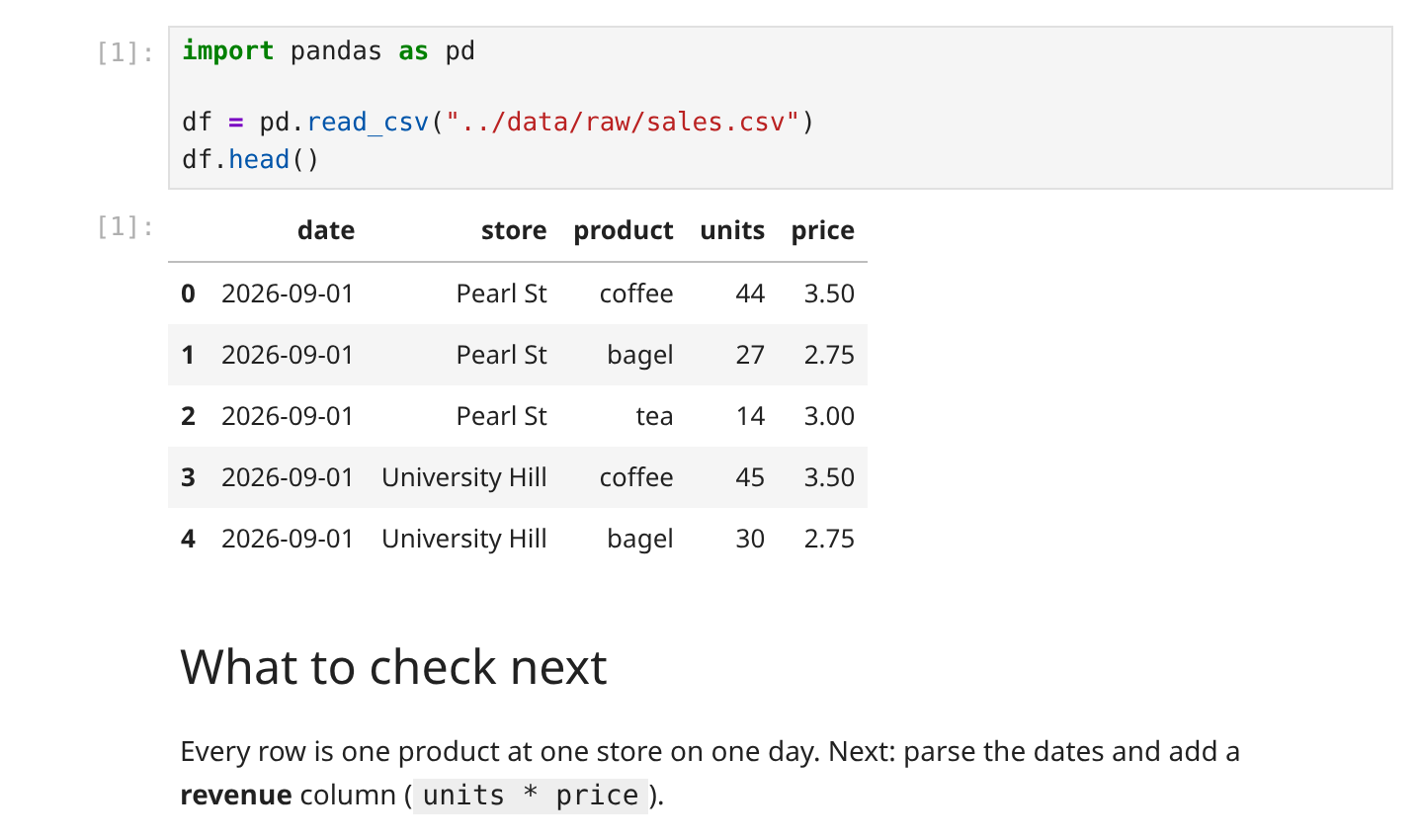 Two notebook cells. The first is a code cell labelled [1]: import pandas as pd, then df = pd.read_csv, and df.head(). Under it, output [1] is a table with columns date, store, product, units, and price and rows 0 to 4, all dated 2026-09-01, from the Pearl St and University Hill stores. The second cell is rendered Markdown: a heading, What to check next, and a sentence that ends with the word revenue in bold and units * price in code.
