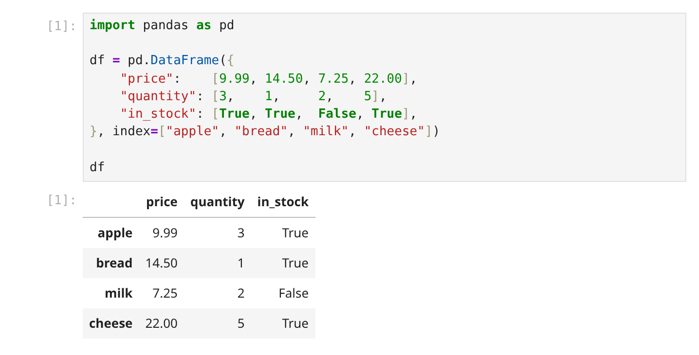 A JupyterLab code cell labelled [1] that builds a DataFrame from a dictionary with the keys price, quantity, and in_stock and the index apple, bread, milk, and cheese, then displays df. Below it, output [1] is a table: bold row labels apple, bread, milk, and cheese down the left; bold column headers price, quantity, and in_stock across the top; and the values 9.99, 3, True; 14.50, 1, True; 7.25, 2, False; and 22.00, 5, True.