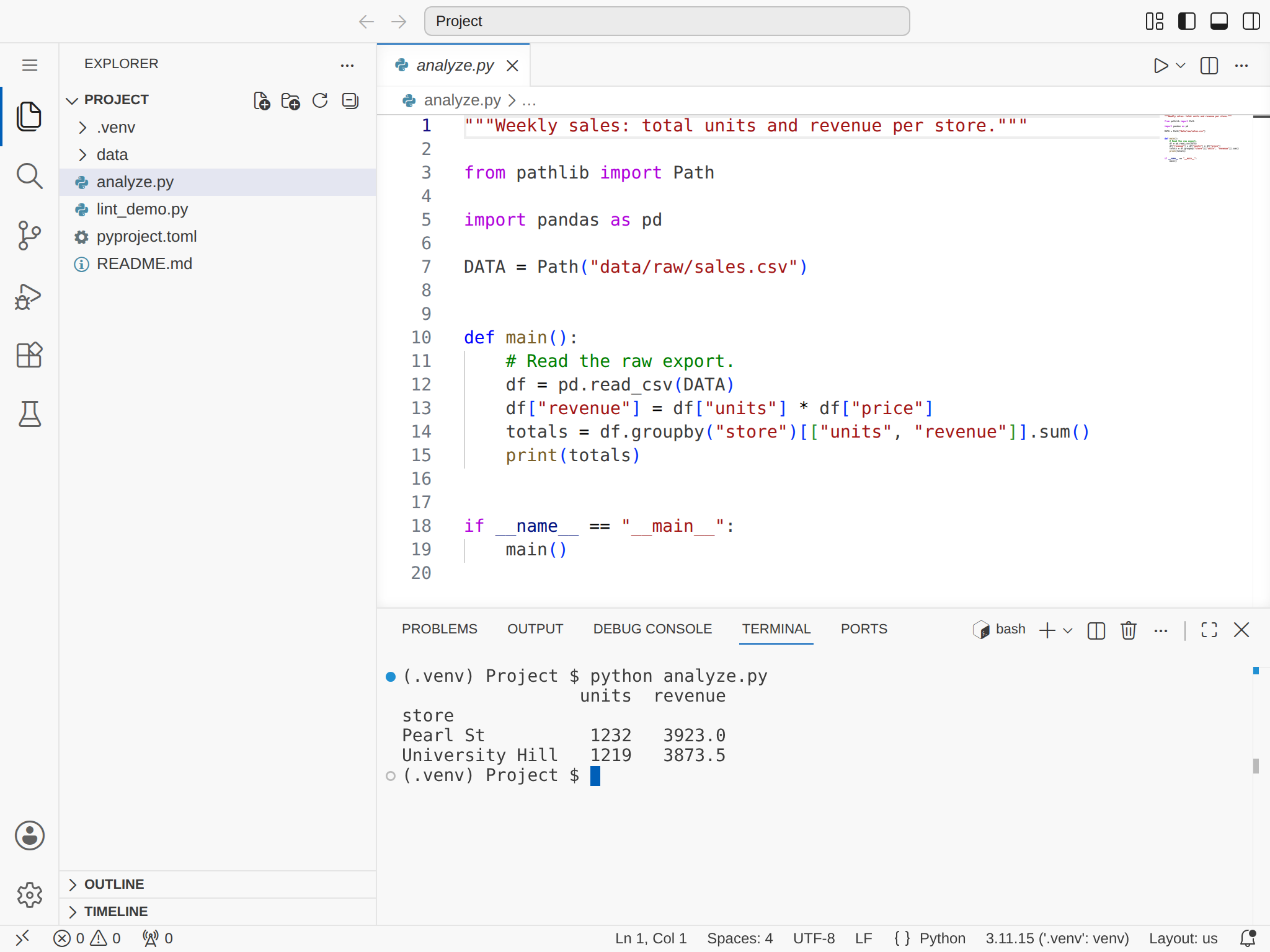 Screenshot of VS Code. The Explorer on the left lists a project with .venv, data, analyze.py (selected), lint_demo.py, pyproject.toml, and README.md. The editor shows analyze.py: it imports pandas, reads data/raw/sales.csv on line 12, and prints revenue per store. Below, the terminal prompt (.venv) Project $ runs python analyze.py, which prints units and revenue for Pearl St and University Hill.