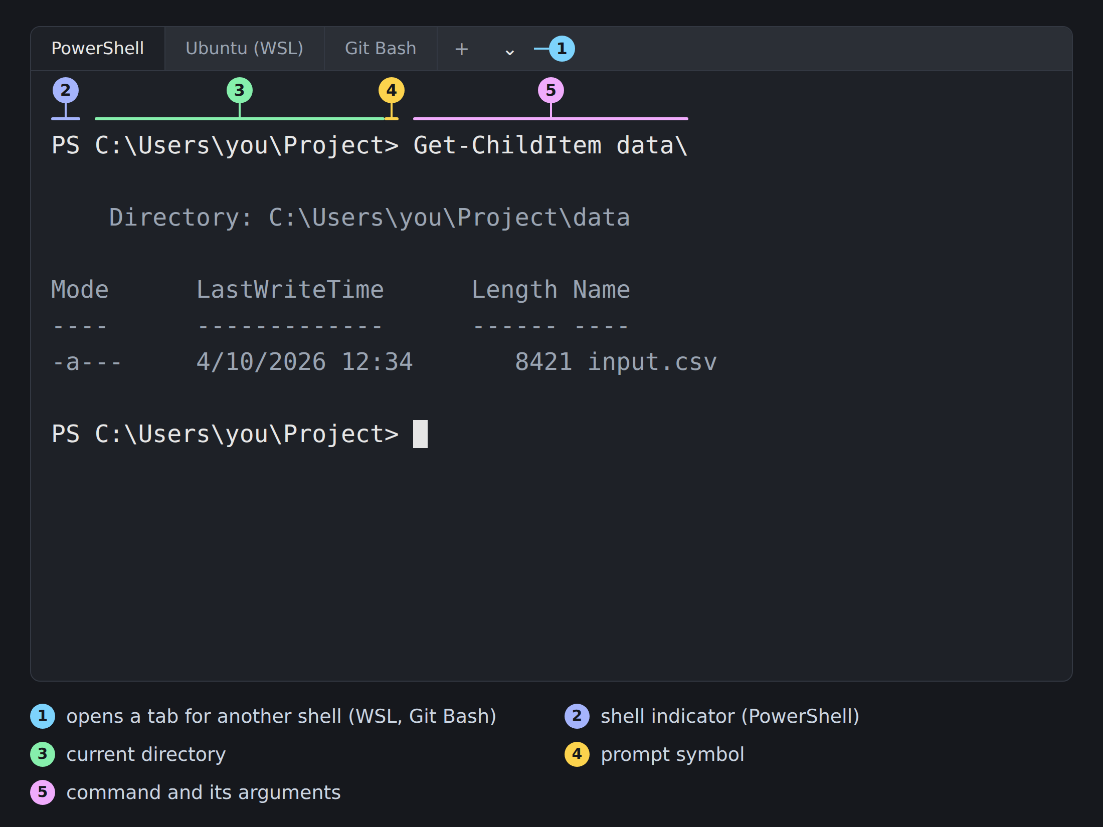 Illustration of a Windows Terminal window with tabs labelled PowerShell, Ubuntu (WSL), and Git Bash, plus a new-tab button and a dropdown caret. The PowerShell tab shows 'PS C:\Users\you\Project> Get-ChildItem data\' and a directory listing of input.csv. Numbered callouts label the dropdown that opens another shell, the PS shell indicator, the current directory, the greater-than prompt symbol, and the command with its arguments.