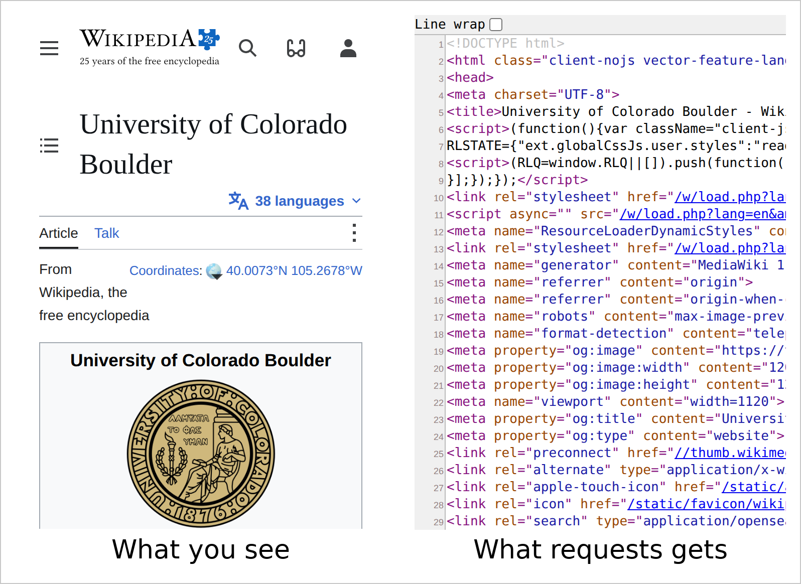 Two screenshots side by side. Left, labeled What you see: the Wikipedia article University of Colorado Boulder in Chrome, with its title, 38 languages, the Article and Talk tabs, coordinates, and an infobox with the university's seal. Right, labeled What requests gets: View Source of the same page, lines 1 to 29 of HTML, from DOCTYPE html and head to title University of Colorado Boulder - Wikipedia and on.