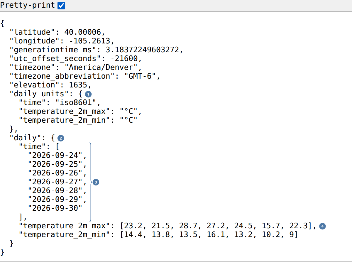 Screenshot of Chrome's JSON view with Pretty-print ticked: the forecast as indented JSON, from latitude, longitude, and timezone America/Denver to elevation 1635. Marker 1: daily_units, with time iso8601 and °C for both temperatures. Marker 2: daily. Marker 3: its time list, seven dates from 2026-09-24 to 2026-09-30. Marker 4: temperature_2m_max, seven numbers on one line, above temperature_2m_min.