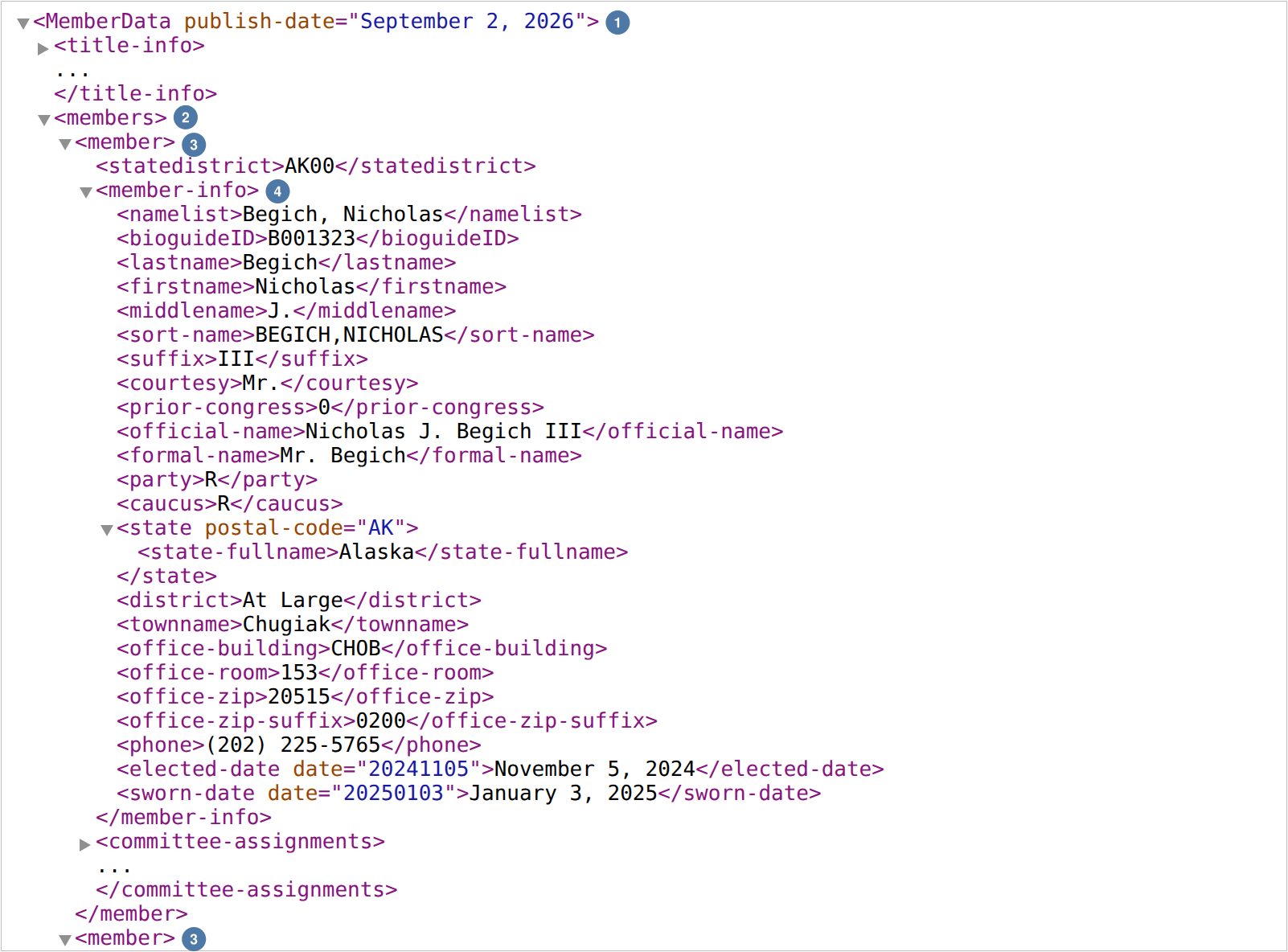 Screenshot of Chrome's tree view of MemberData.xml. Marker 1: the root tag, MemberData, publish-date September 2, 2026. Under a folded title-info, marker 2: members, and marker 3: the first member, statedistrict AK00. Marker 4: member-info, listing Nicholas Begich's names, bioguideID, party R, caucus R, state Alaska, district At Large, office, phone, and election and swearing-in dates. Marker 3 again: the second member.